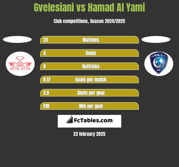 Gvelesiani vs Hamad Al Yami h2h player stats