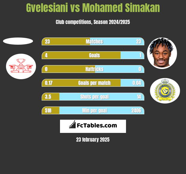 Gvelesiani vs Mohamed Simakan h2h player stats