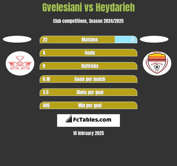 Gvelesiani vs Heydarieh h2h player stats