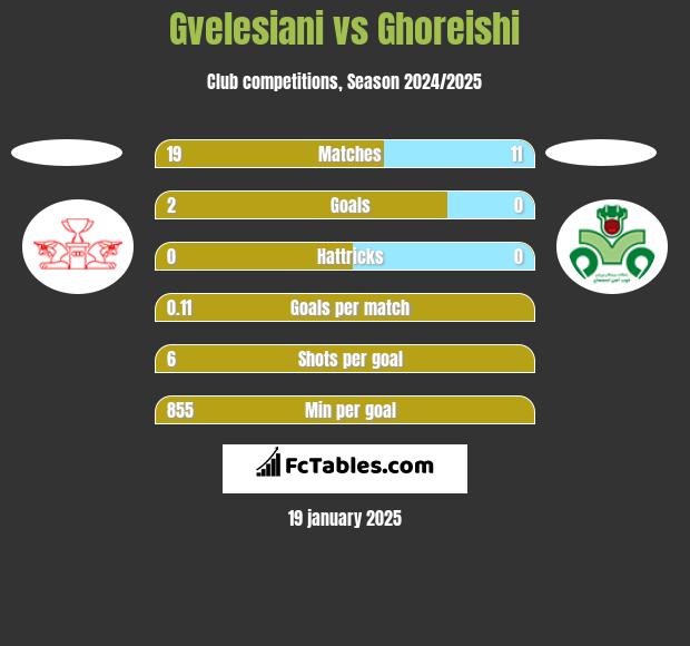 Gvelesiani vs Ghoreishi h2h player stats