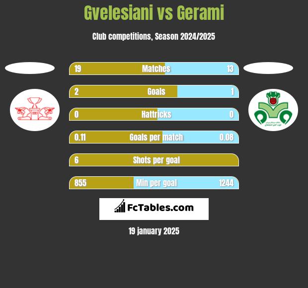 Gvelesiani vs Gerami h2h player stats