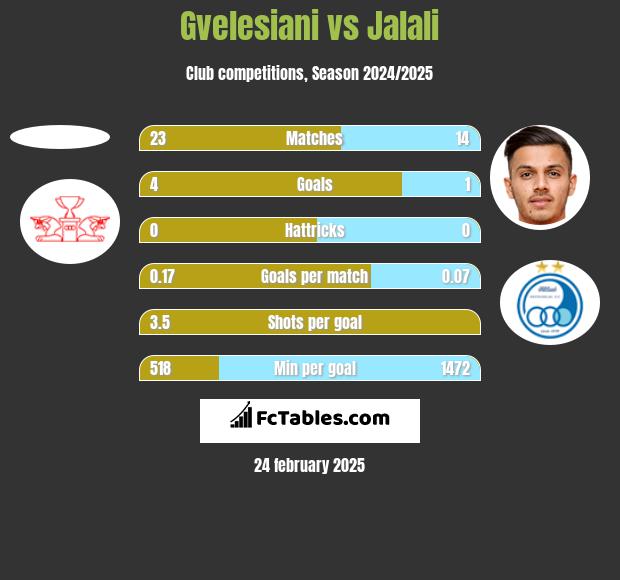 Gvelesiani vs Jalali h2h player stats