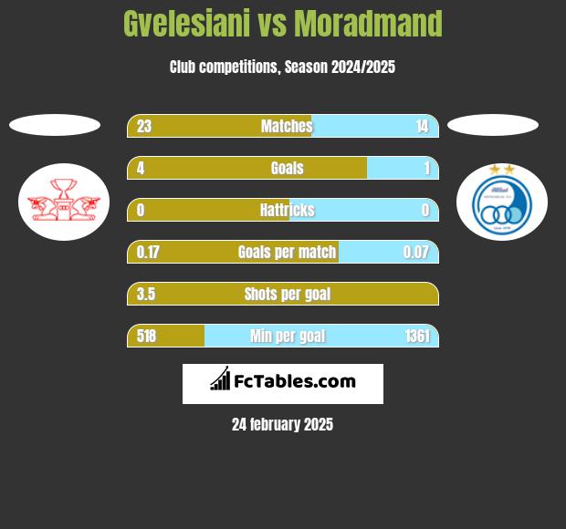 Gvelesiani vs Moradmand h2h player stats