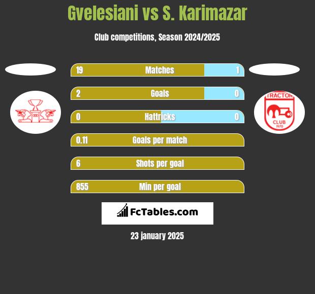 Gvelesiani vs S. Karimazar h2h player stats