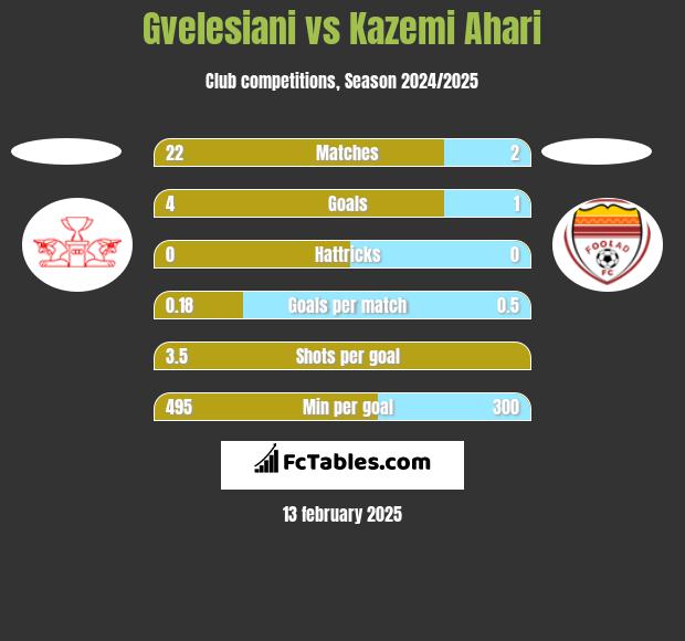 Gvelesiani vs Kazemi Ahari h2h player stats