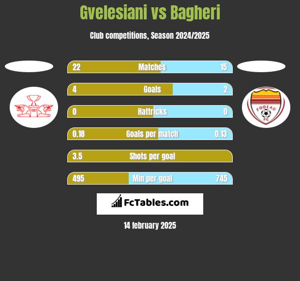 Gvelesiani vs Bagheri h2h player stats