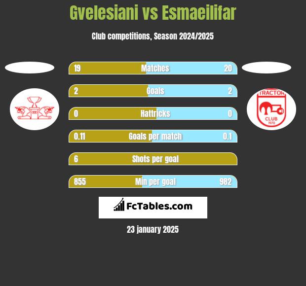 Gvelesiani vs Esmaeilifar h2h player stats