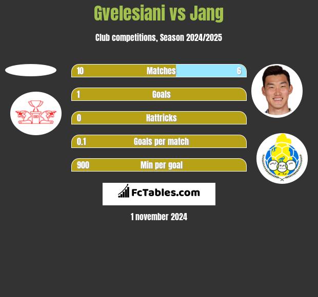 Gvelesiani vs Jang h2h player stats