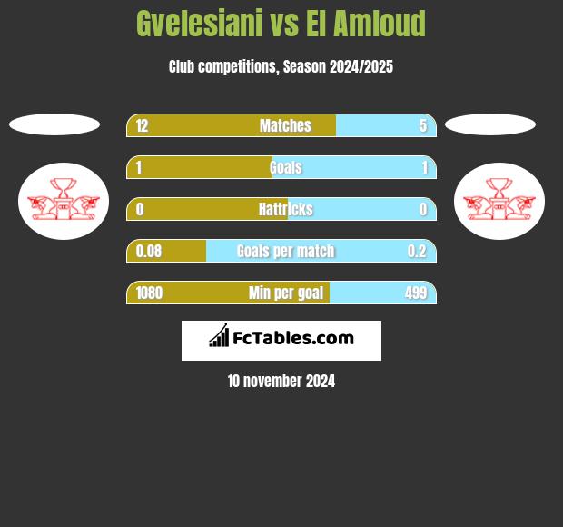 Gvelesiani vs El Amloud h2h player stats