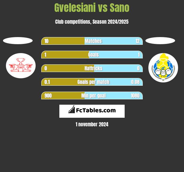 Gvelesiani vs Sano h2h player stats