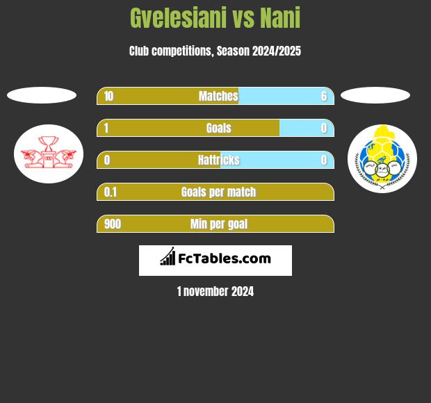 Gvelesiani vs Nani h2h player stats