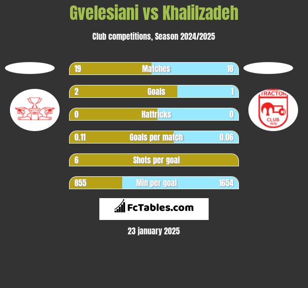 Gvelesiani vs Khalilzadeh h2h player stats