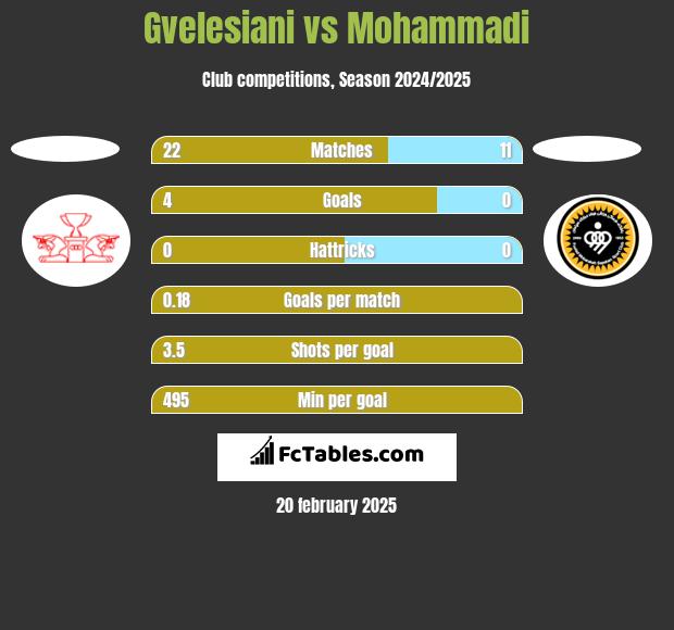 Gvelesiani vs Mohammadi h2h player stats