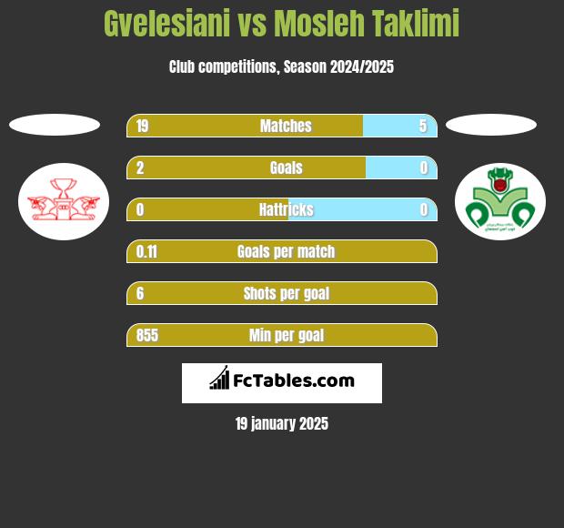 Gvelesiani vs Mosleh Taklimi h2h player stats