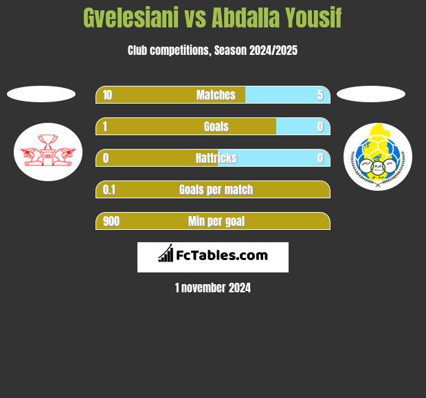 Gvelesiani vs Abdalla Yousif h2h player stats