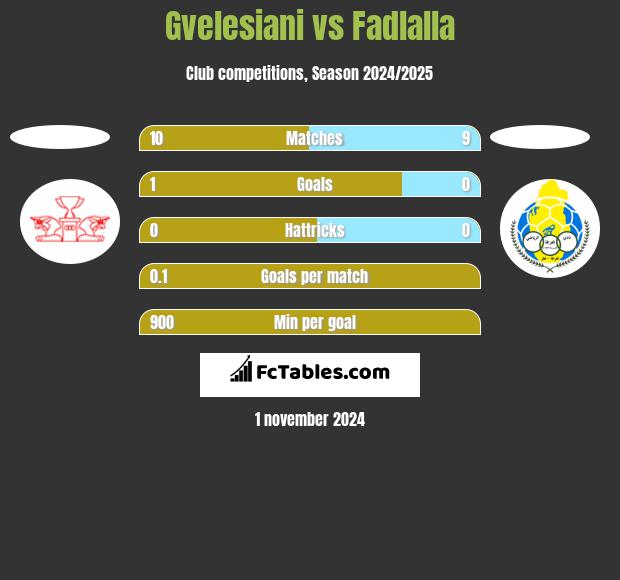 Gvelesiani vs Fadlalla h2h player stats