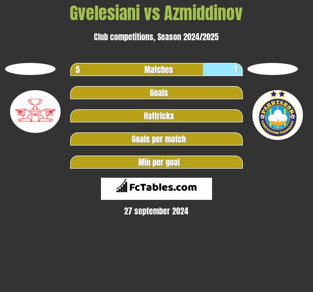 Gvelesiani vs Azmiddinov h2h player stats