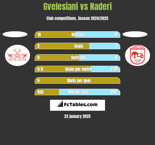 Gvelesiani vs Naderi h2h player stats