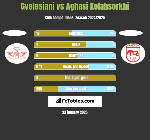 Gvelesiani vs Aghasi Kolahsorkhi h2h player stats