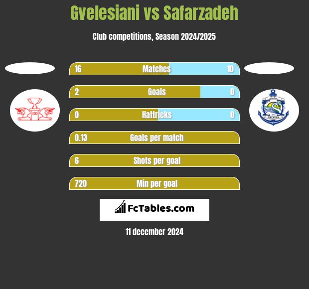 Gvelesiani vs Safarzadeh h2h player stats