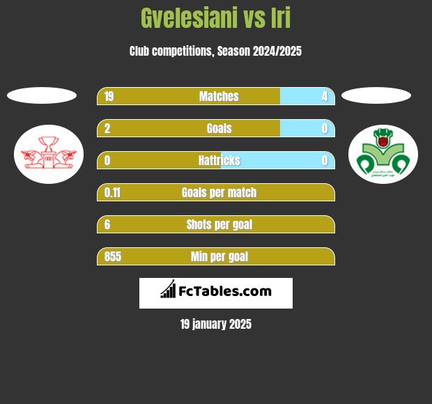 Gvelesiani vs Iri h2h player stats