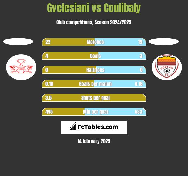 Gvelesiani vs Coulibaly h2h player stats