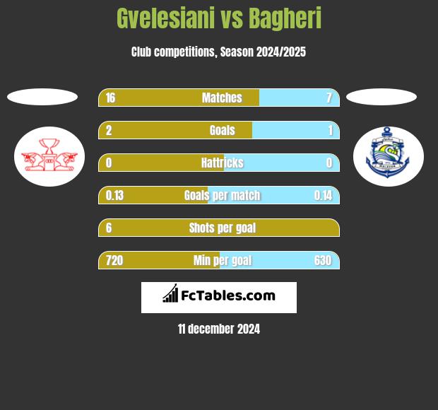 Gvelesiani vs Bagheri h2h player stats