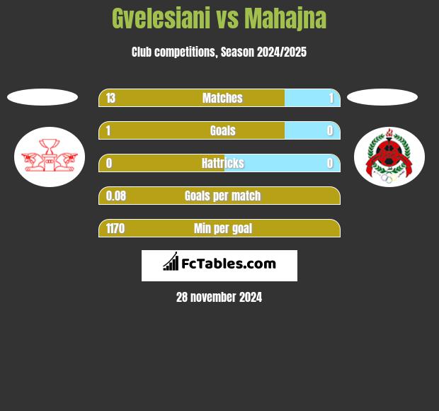 Gvelesiani vs Mahajna h2h player stats