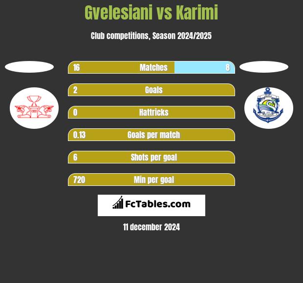 Gvelesiani vs Karimi h2h player stats