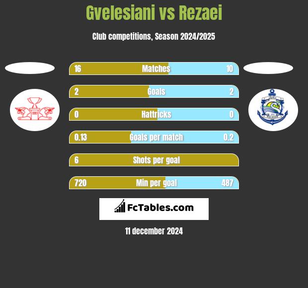 Gvelesiani vs Rezaei h2h player stats