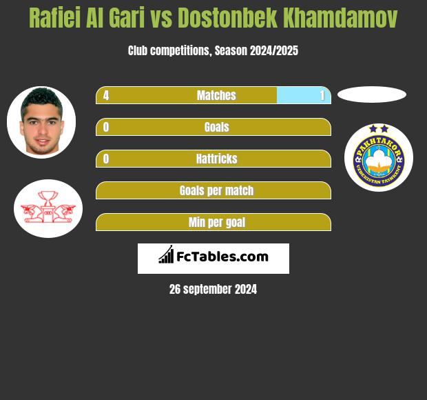 Rafiei Al Gari vs Dostonbek Khamdamov h2h player stats