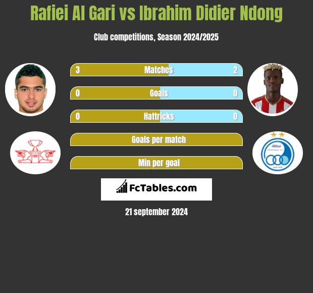 Rafiei Al Gari vs Ibrahim Didier Ndong h2h player stats