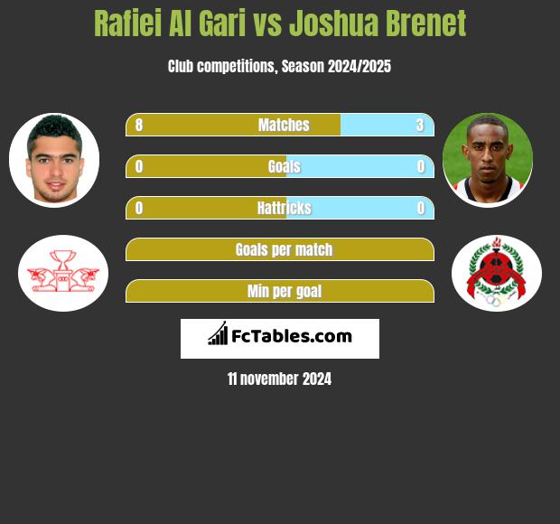 Rafiei Al Gari vs Joshua Brenet h2h player stats