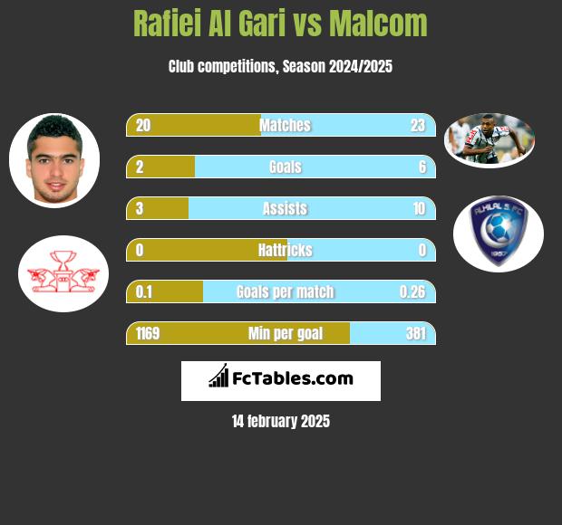 Rafiei Al Gari vs Malcom h2h player stats