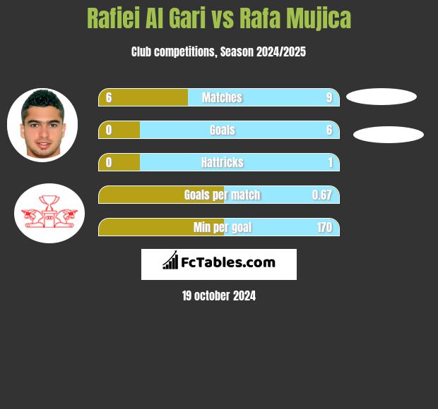 Rafiei Al Gari vs Rafa Mujica h2h player stats