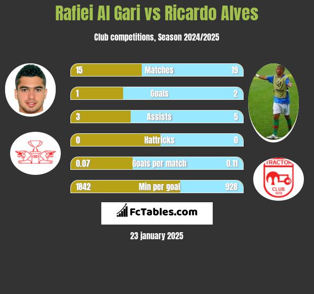 Rafiei Al Gari vs Ricardo Alves h2h player stats