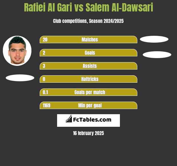 Rafiei Al Gari vs Salem Al-Dawsari h2h player stats