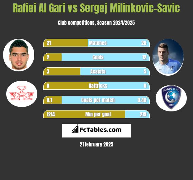 Rafiei Al Gari vs Sergej Milinkovic-Savic h2h player stats