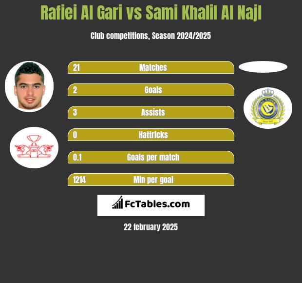 Rafiei Al Gari vs Sami Khalil Al Najl h2h player stats