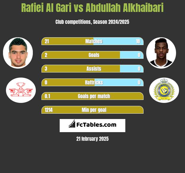 Rafiei Al Gari vs Abdullah Alkhaibari h2h player stats