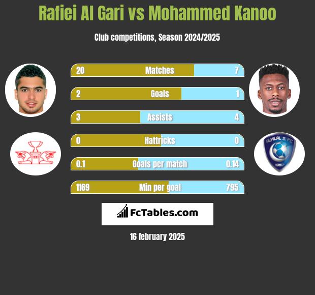 Rafiei Al Gari vs Mohammed Kanoo h2h player stats