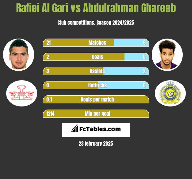 Rafiei Al Gari vs Abdulrahman Ghareeb h2h player stats