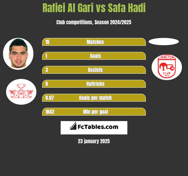 Rafiei Al Gari vs Safa Hadi h2h player stats