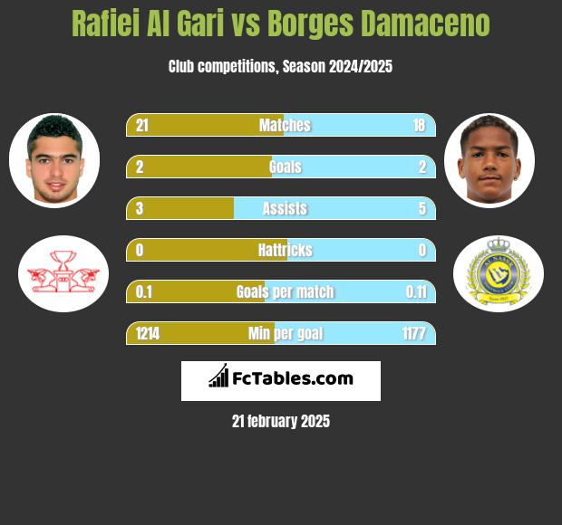 Rafiei Al Gari vs Borges Damaceno h2h player stats