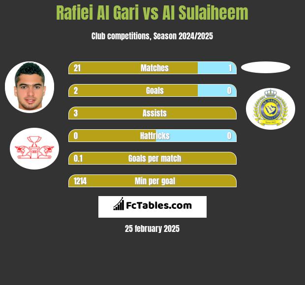 Rafiei Al Gari vs Al Sulaiheem h2h player stats