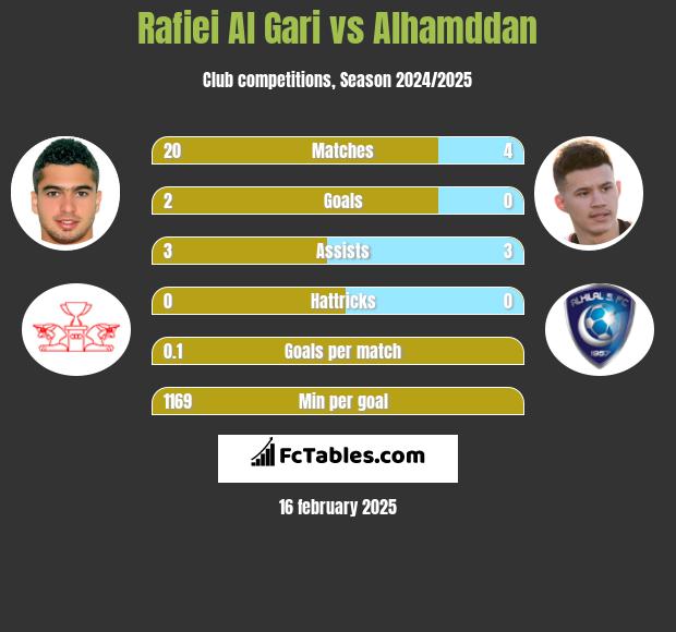 Rafiei Al Gari vs Alhamddan h2h player stats