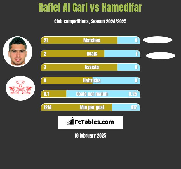 Rafiei Al Gari vs Hamedifar h2h player stats