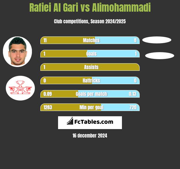 Rafiei Al Gari vs Alimohammadi h2h player stats