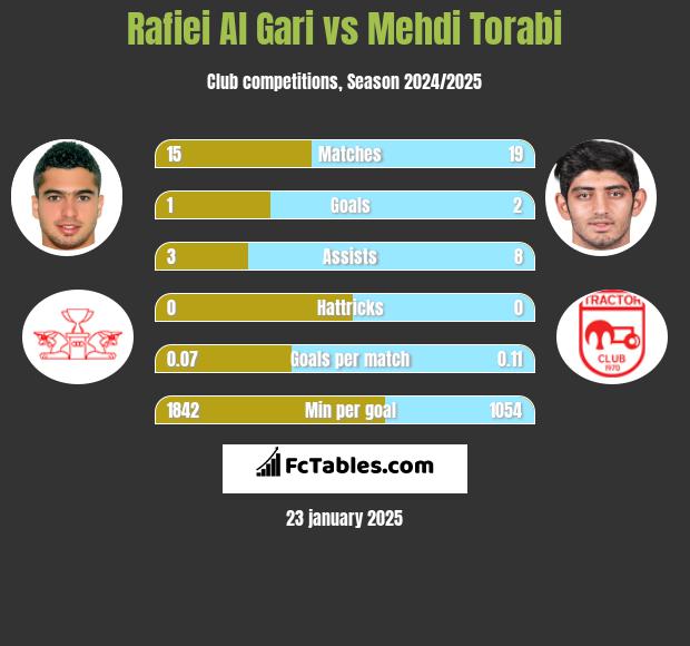 Rafiei Al Gari vs Mehdi Torabi h2h player stats