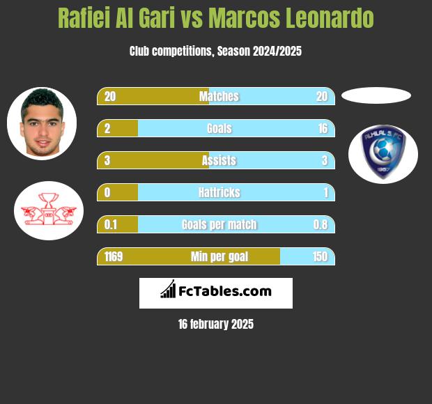 Rafiei Al Gari vs Marcos Leonardo h2h player stats